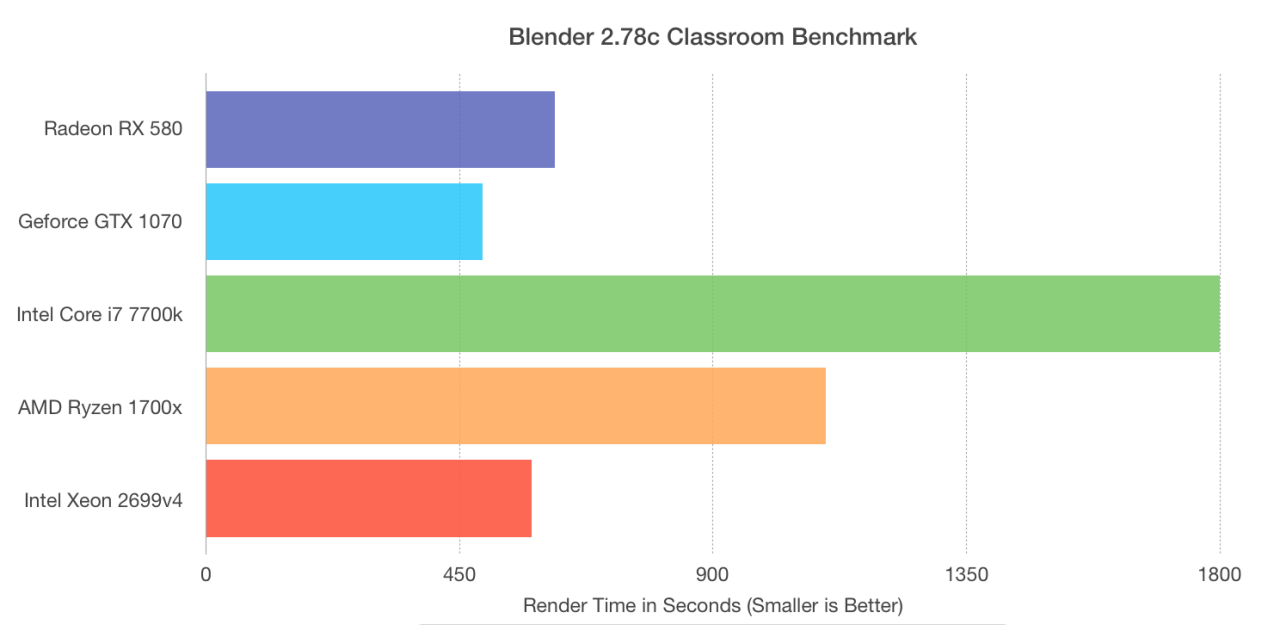 CPU vs GPU rednering